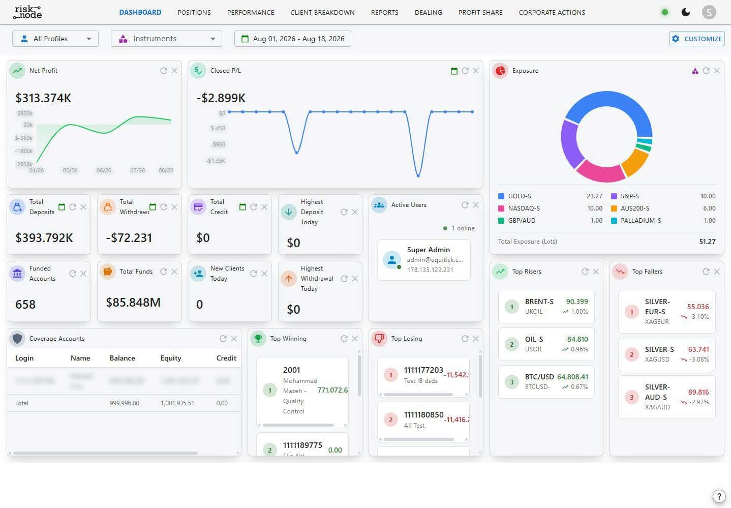 Risk Node CEO dashboard overview with profit, exposure, and KPI widgets